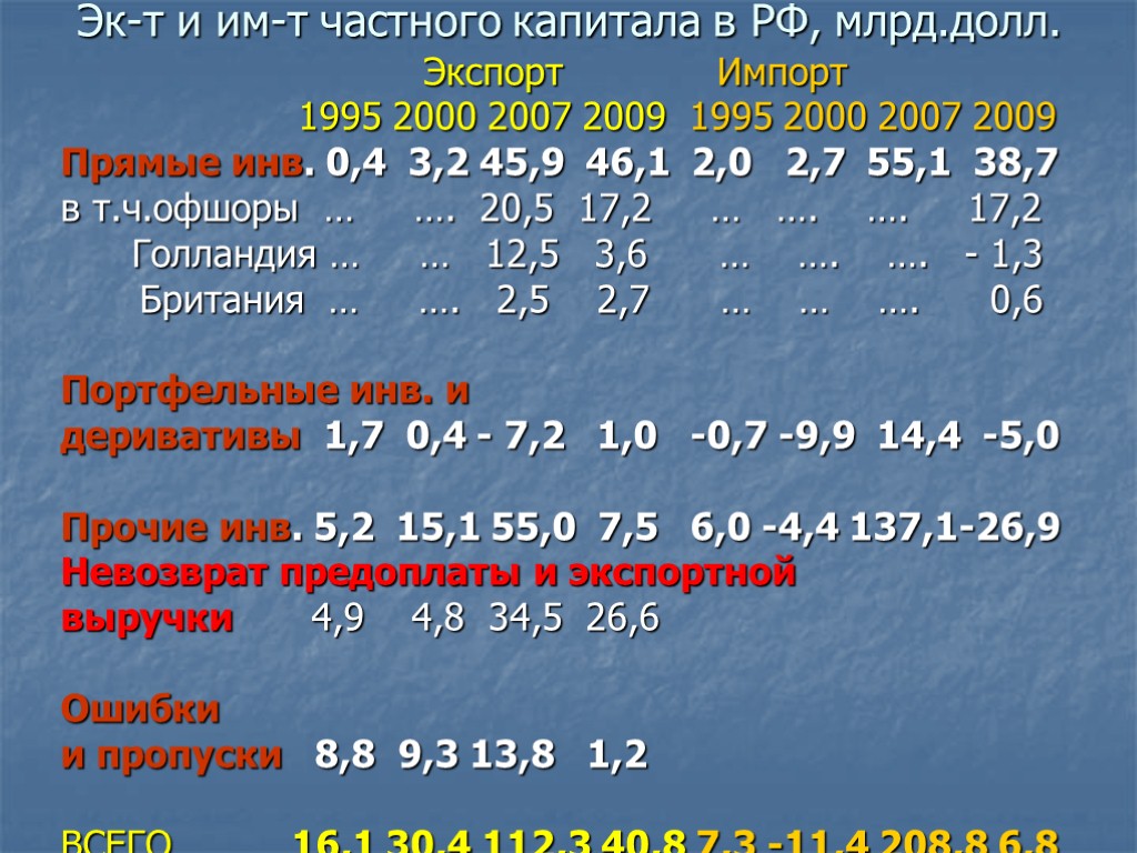 Эк-т и им-т частного капитала в РФ, млрд.долл. Экспорт Импорт 1995 2000 2007 2009